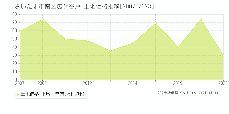 広ケ谷戸(さいたま市南区)の土地価格推移グラフ(坪単価)[2007-2023年]