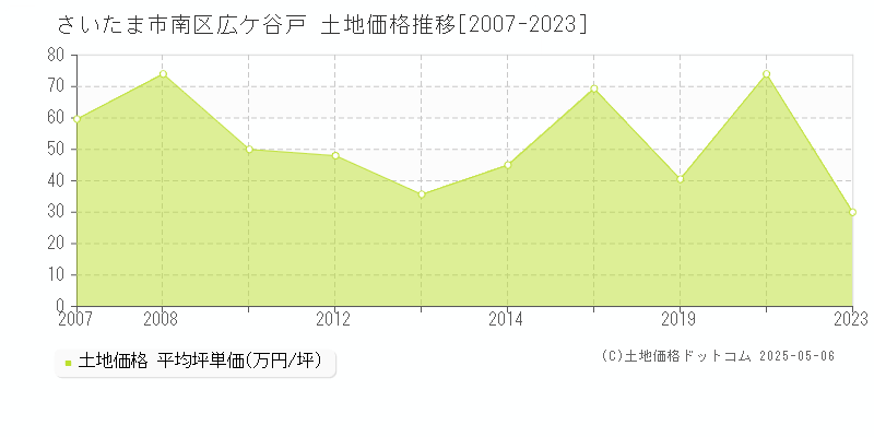 さいたま市南区広ケ谷戸の土地価格推移グラフ 