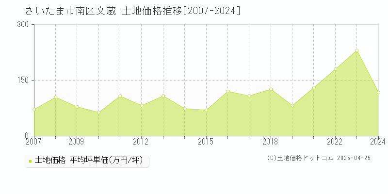 さいたま市南区文蔵の土地価格推移グラフ 