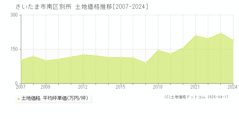 さいたま市南区別所の土地価格推移グラフ 