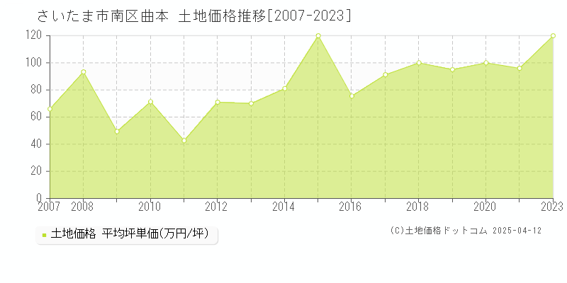 さいたま市南区曲本の土地価格推移グラフ 