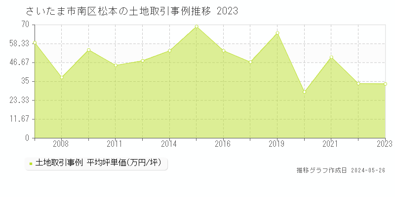 さいたま市南区松本の土地価格推移グラフ 