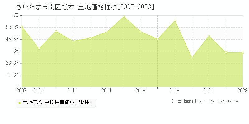 さいたま市南区松本の土地価格推移グラフ 