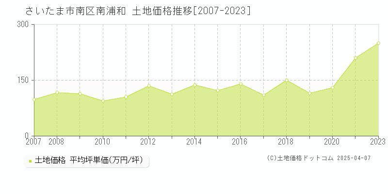 さいたま市南区南浦和の土地価格推移グラフ 