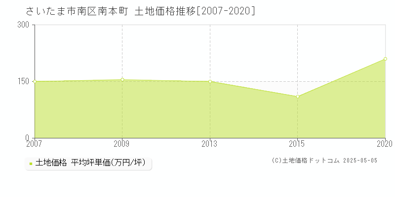 南本町(さいたま市南区)の土地価格推移グラフ(坪単価)[2007-2020年]