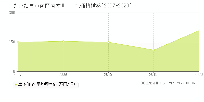 さいたま市南区南本町の土地価格推移グラフ 