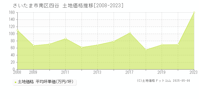四谷(さいたま市南区)の土地価格推移グラフ(坪単価)[2008-2023年]