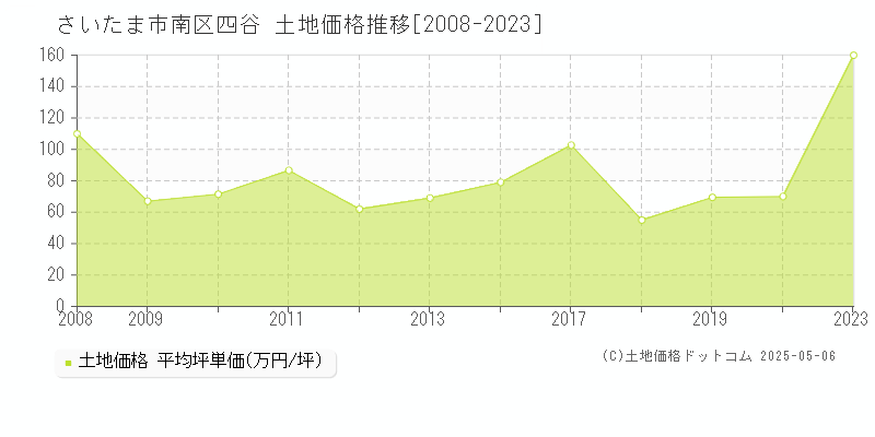 さいたま市南区四谷の土地取引価格推移グラフ 