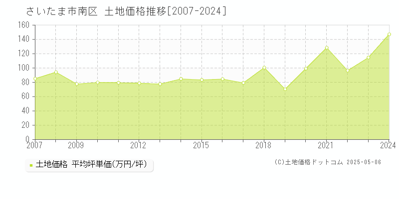 さいたま市南区(埼玉県)の土地価格推移グラフ(坪単価)[2007-2024年]