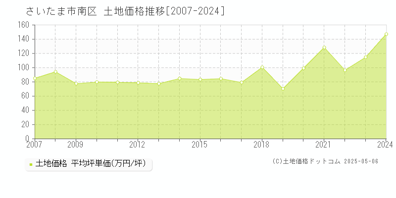 さいたま市南区の土地価格推移グラフ 