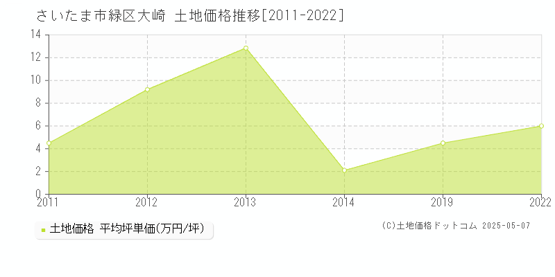 さいたま市緑区大崎の土地価格推移グラフ 