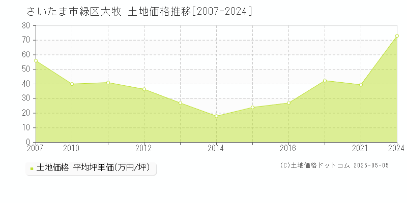 大牧(さいたま市緑区)の土地価格推移グラフ(坪単価)[2007-2024年]