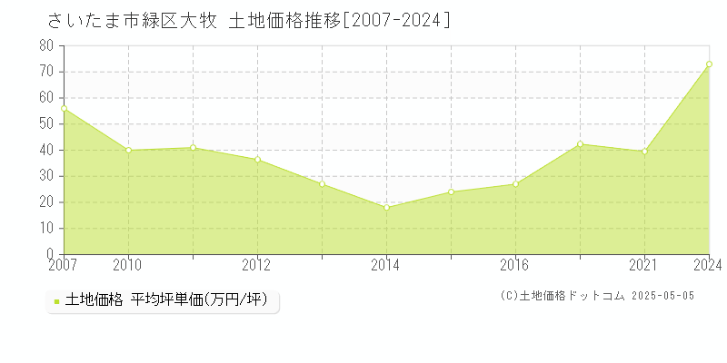 さいたま市緑区大牧の土地価格推移グラフ 