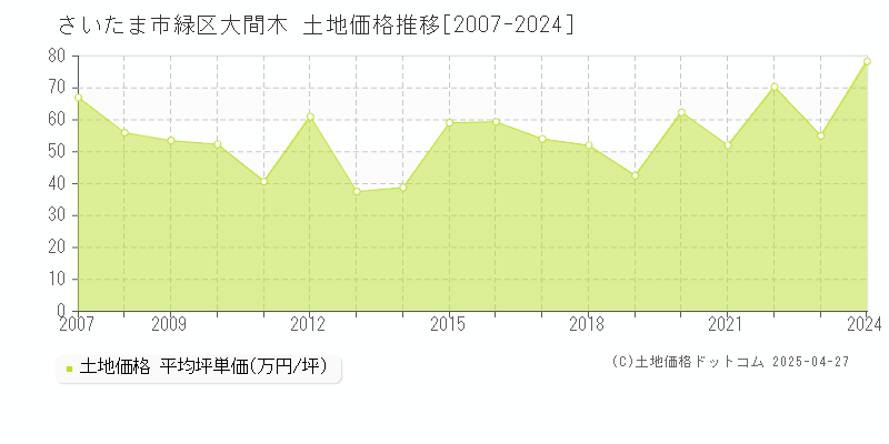 さいたま市緑区大間木の土地価格推移グラフ 