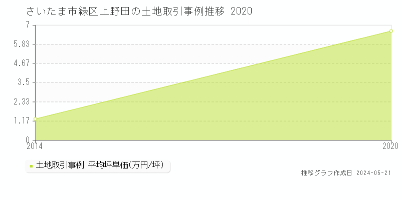 さいたま市緑区上野田の土地価格推移グラフ 
