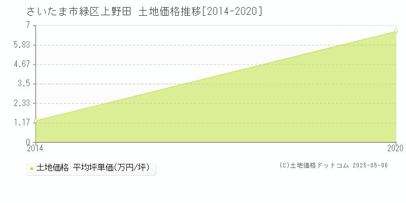 上野田(さいたま市緑区)の土地価格推移グラフ(坪単価)[2014-2020年]