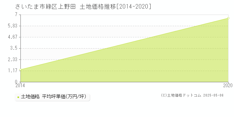 さいたま市緑区上野田の土地価格推移グラフ 