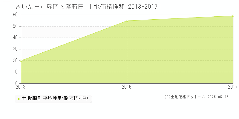 さいたま市緑区玄蕃新田の土地価格推移グラフ 