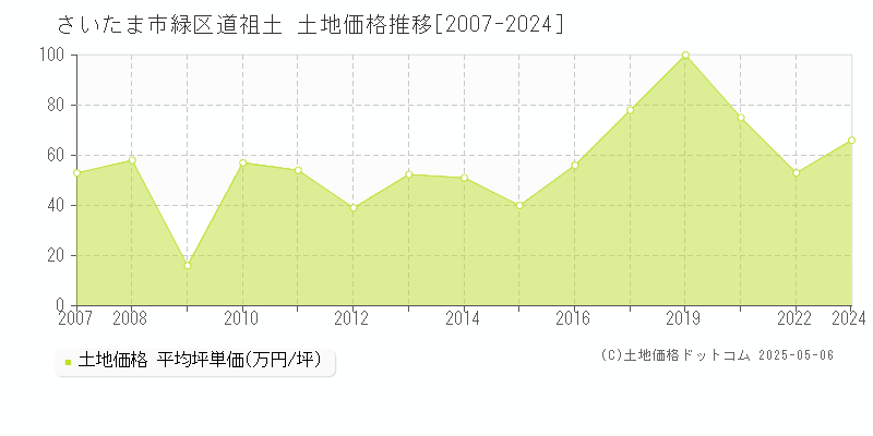 道祖土(さいたま市緑区)の土地価格推移グラフ(坪単価)[2007-2024年]