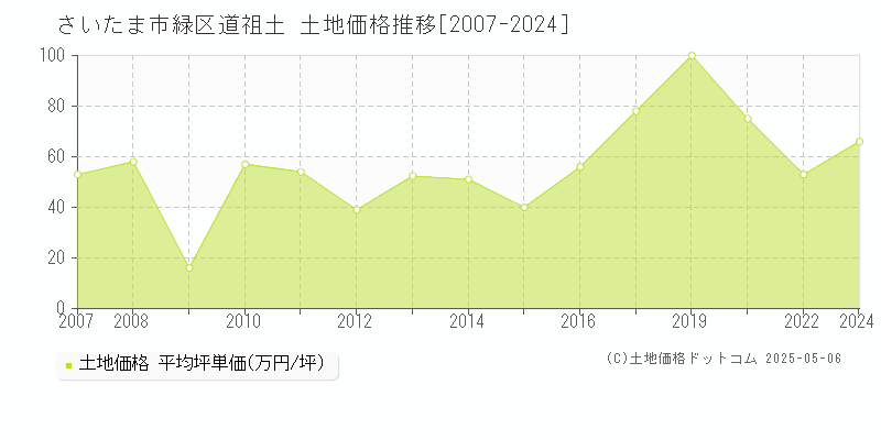 さいたま市緑区道祖土の土地価格推移グラフ 