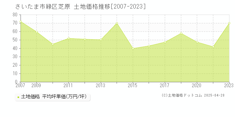 さいたま市緑区芝原の土地価格推移グラフ 