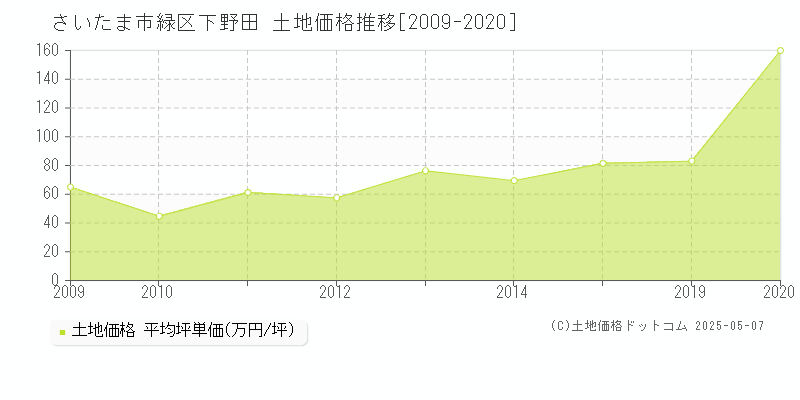 下野田(さいたま市緑区)の土地価格推移グラフ(坪単価)[2009-2020年]