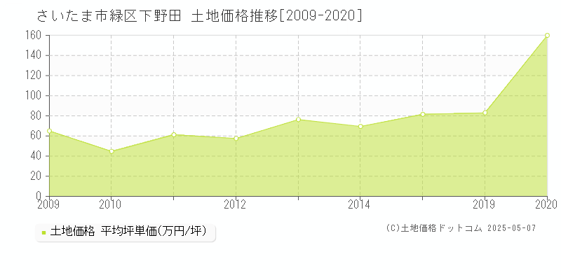 さいたま市緑区下野田の土地価格推移グラフ 