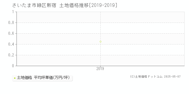 新宿(さいたま市緑区)の土地価格推移グラフ(坪単価)[2019-2019年]