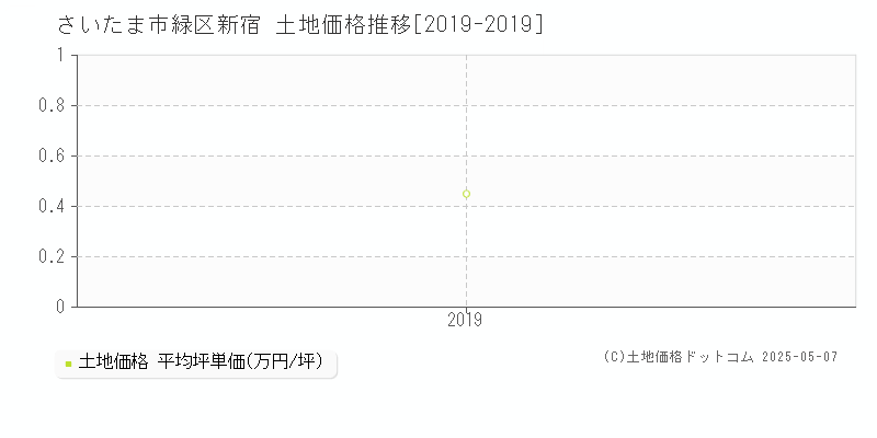 さいたま市緑区新宿の土地価格推移グラフ 