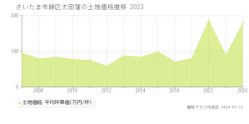 さいたま市緑区太田窪の土地価格推移グラフ 