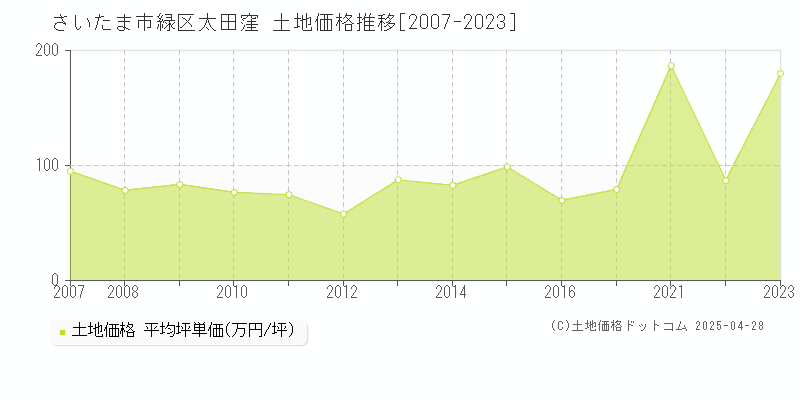 さいたま市緑区太田窪の土地価格推移グラフ 