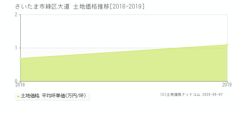 さいたま市緑区大道の土地価格推移グラフ 