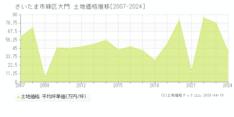 さいたま市緑区大門の土地価格推移グラフ 