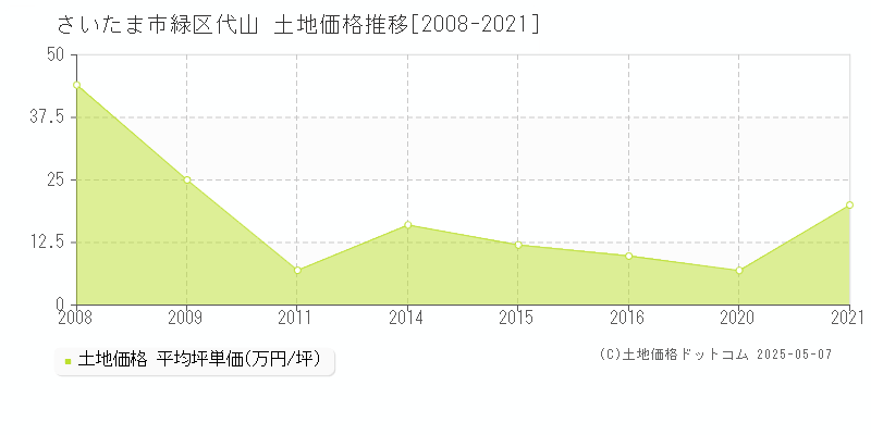 代山(さいたま市緑区)の土地価格推移グラフ(坪単価)[2008-2021年]