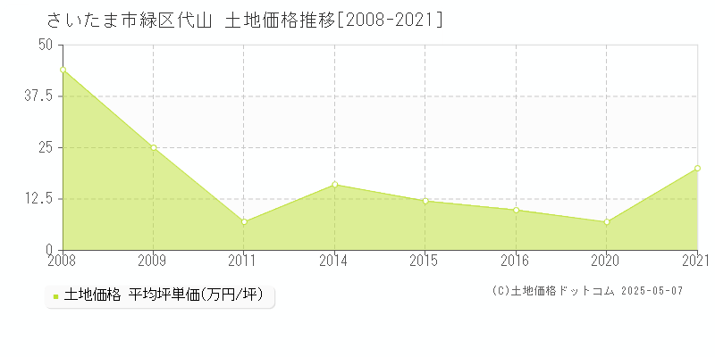 さいたま市緑区代山の土地価格推移グラフ 