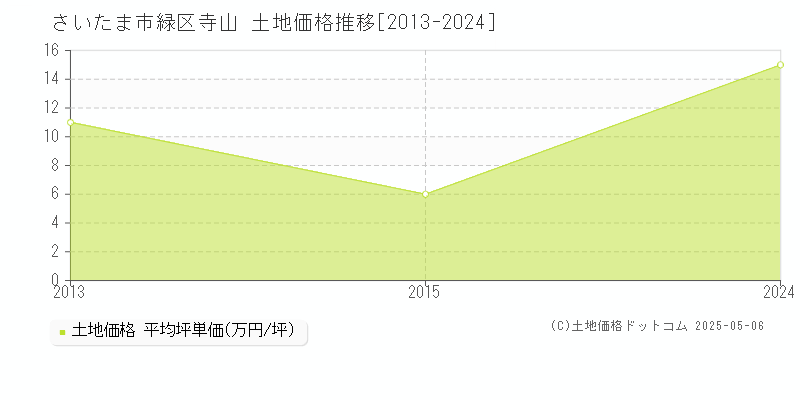 寺山(さいたま市緑区)の土地価格推移グラフ(坪単価)[2013-2024年]