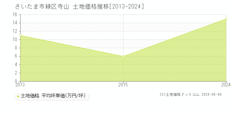 さいたま市緑区寺山の土地価格推移グラフ 