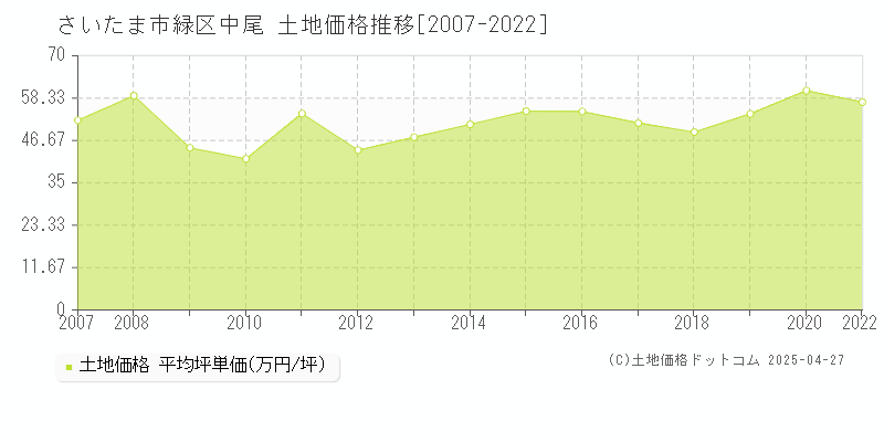 さいたま市緑区中尾の土地価格推移グラフ 