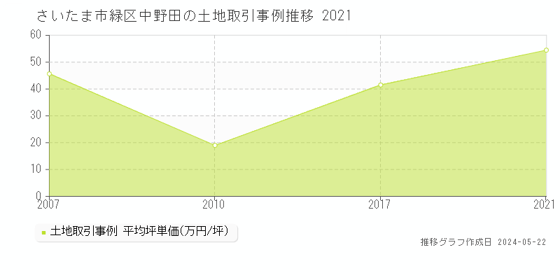 さいたま市緑区中野田の土地取引事例推移グラフ 