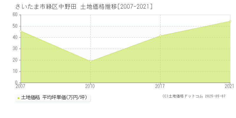中野田(さいたま市緑区)の土地価格推移グラフ(坪単価)[2007-2021年]