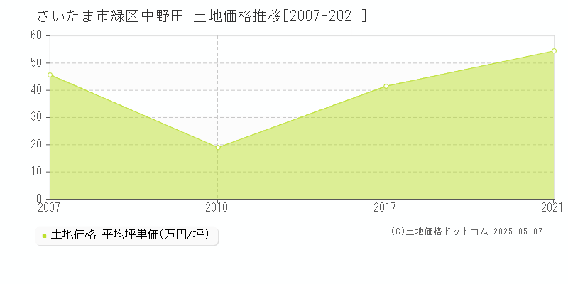 さいたま市緑区中野田の土地価格推移グラフ 