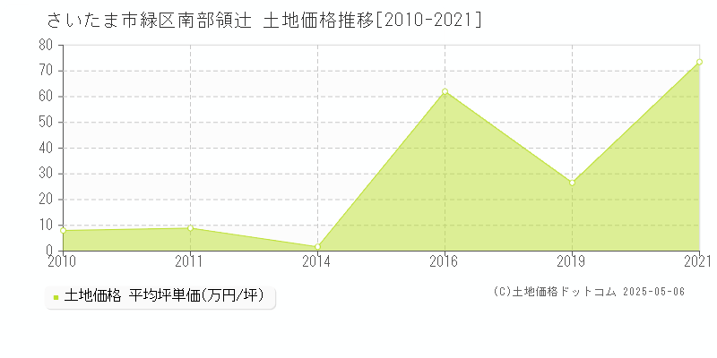 さいたま市緑区南部領辻の土地取引事例推移グラフ 