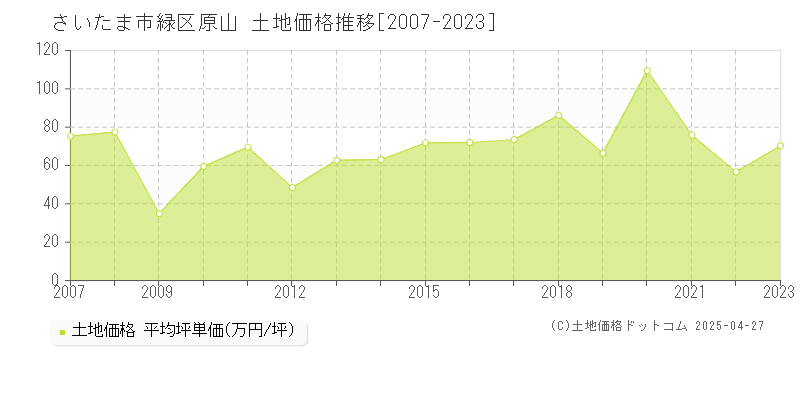 さいたま市緑区原山の土地取引価格推移グラフ 