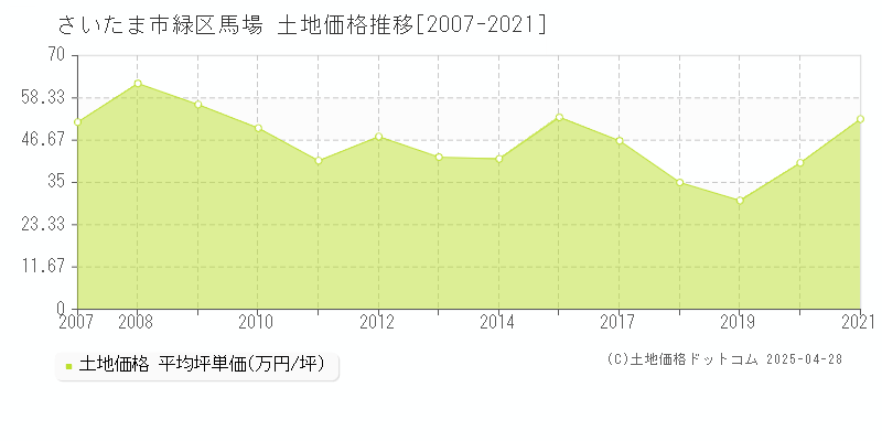 さいたま市緑区馬場の土地価格推移グラフ 