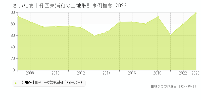 さいたま市緑区東浦和の土地価格推移グラフ 