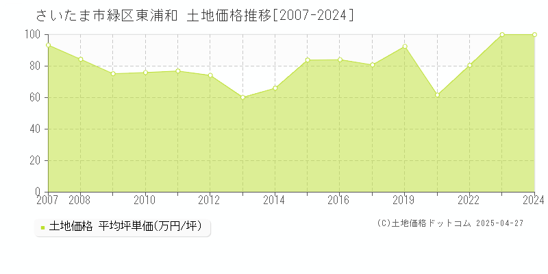 さいたま市緑区東浦和の土地価格推移グラフ 