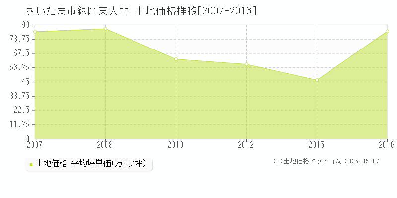 東大門(さいたま市緑区)の土地価格推移グラフ(坪単価)[2007-2016年]