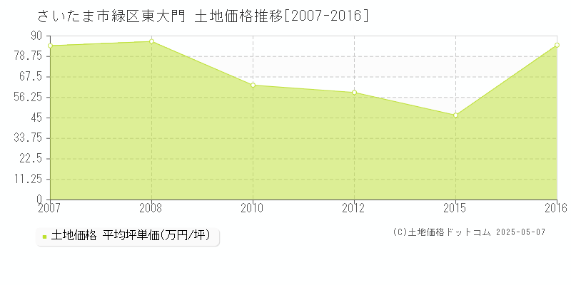 さいたま市緑区東大門の土地取引事例推移グラフ 