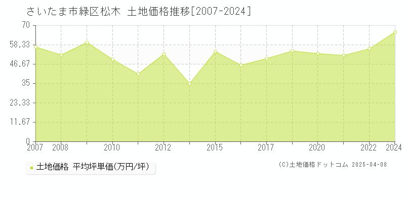 さいたま市緑区松木の土地価格推移グラフ 