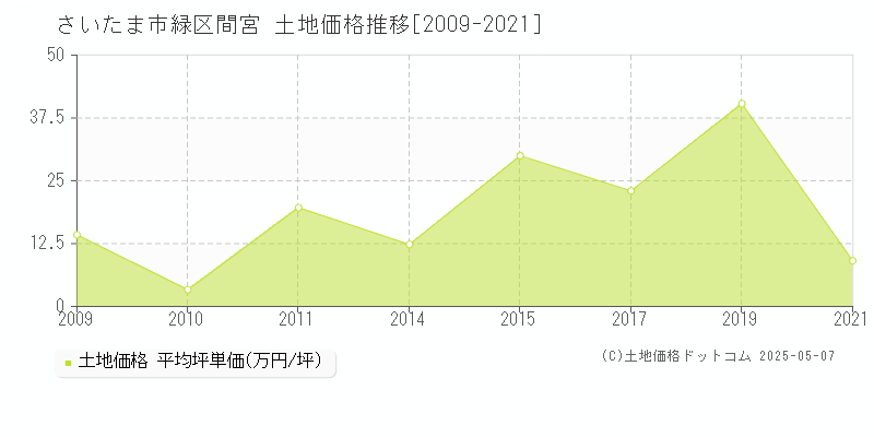 間宮(さいたま市緑区)の土地価格推移グラフ(坪単価)[2009-2021年]